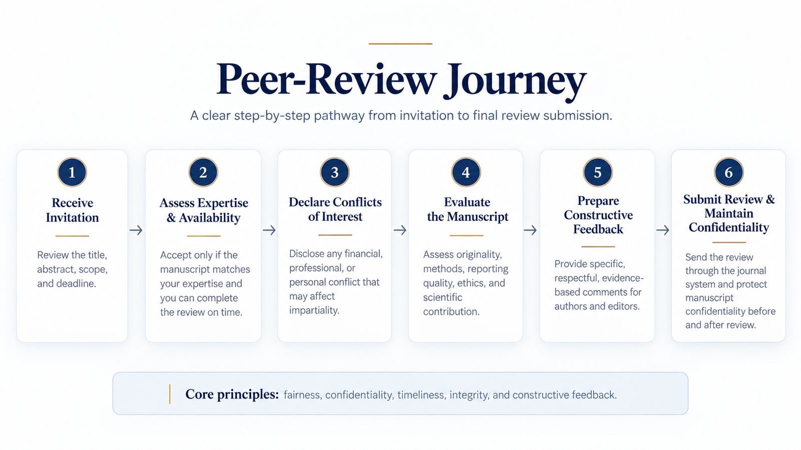 Peer-review journey from invitation through manuscript assessment, constructive feedback, review submission and confidentiality